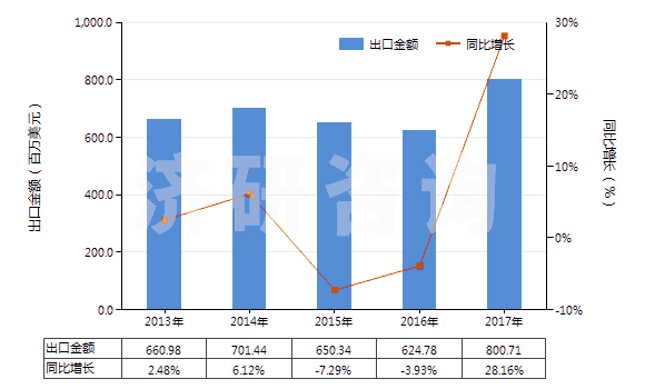 2013-2017年中國(guó)初級(jí)形狀的聚碳酸酯(HS39074000)出口總額及增速統(tǒng)計(jì) 2013-2017年中國(guó)初級(jí)形狀的聚碳酸酯(HS39074000)出口總額及增速統(tǒng)計(jì)